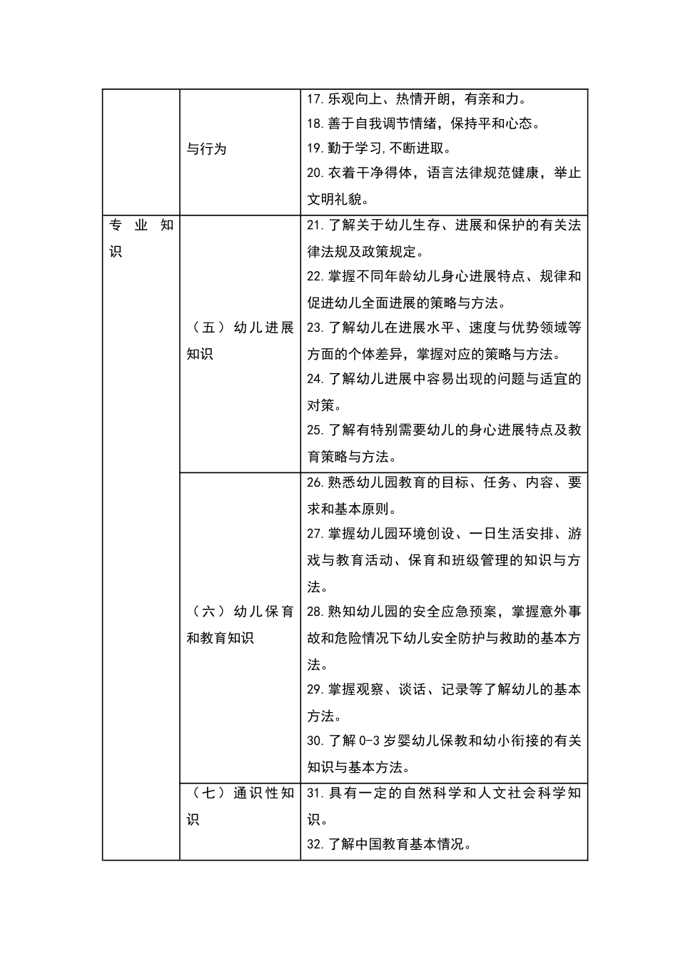 幼儿园教师专业标准_第3页