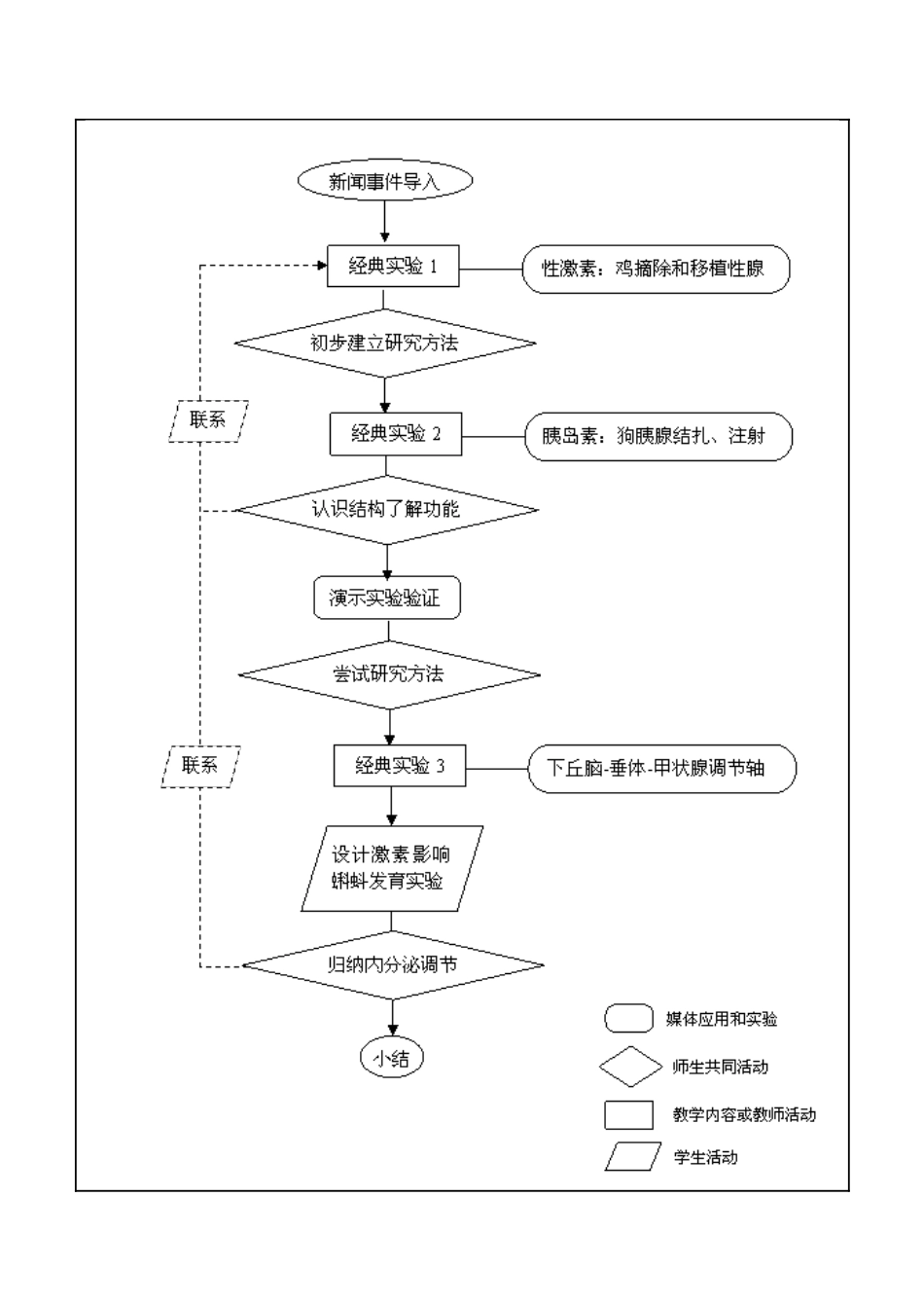 高二生物《体液调节》教学设计_第3页