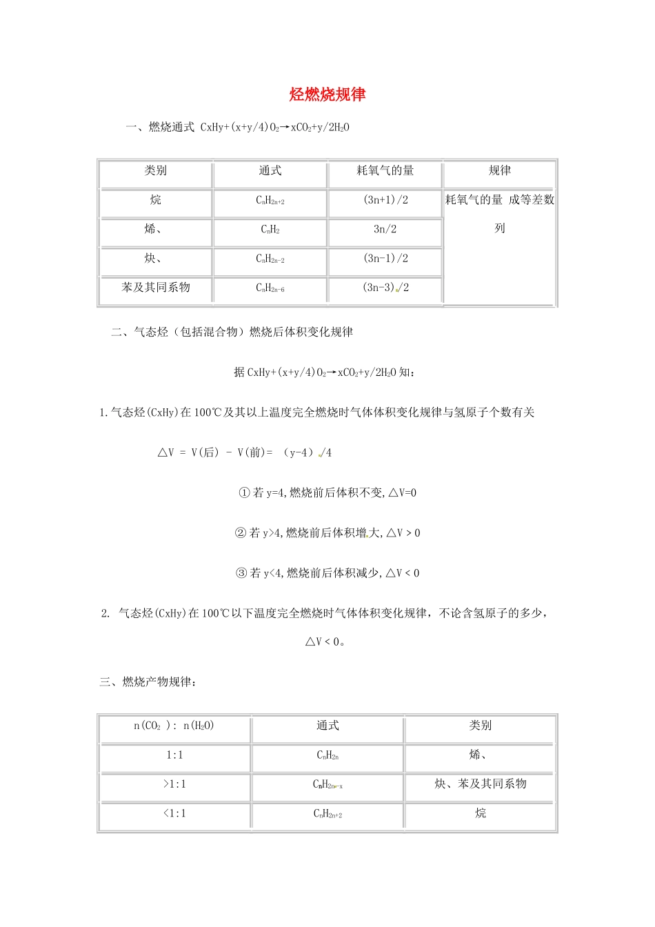 高考化学一轮复习《烃燃烧规律》知识点梳理-人教版高三全册化学素材_第1页