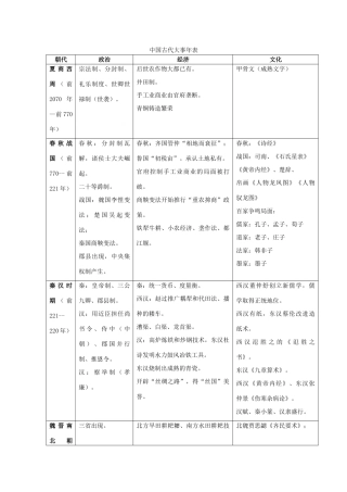 高考历史 通史大事年表素材 人教版