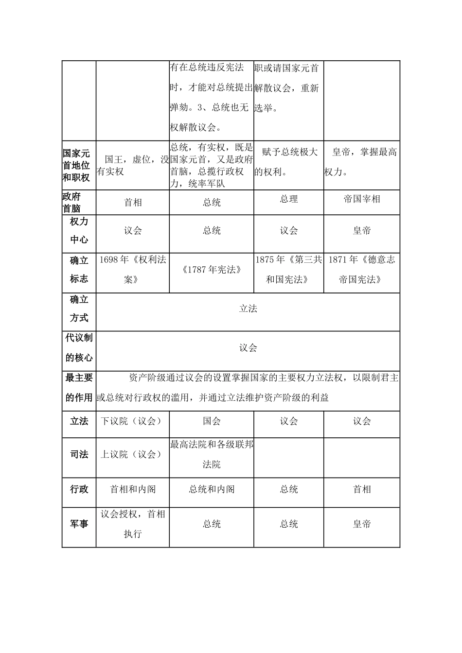高考历史 英美法德代议制比较表_第2页