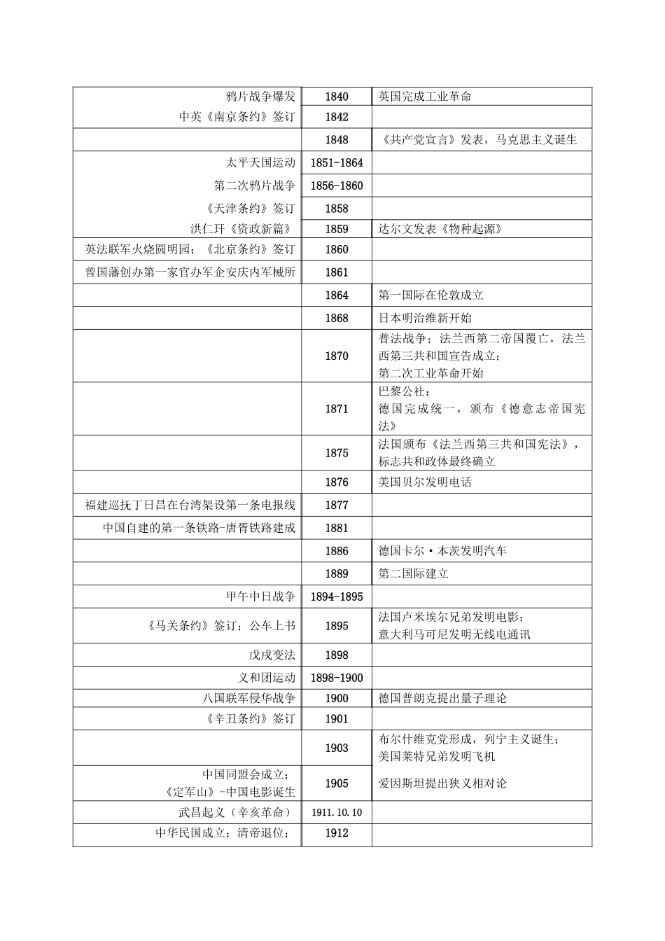 高考历史 中外历史大事年表素材 新人教版_第2页