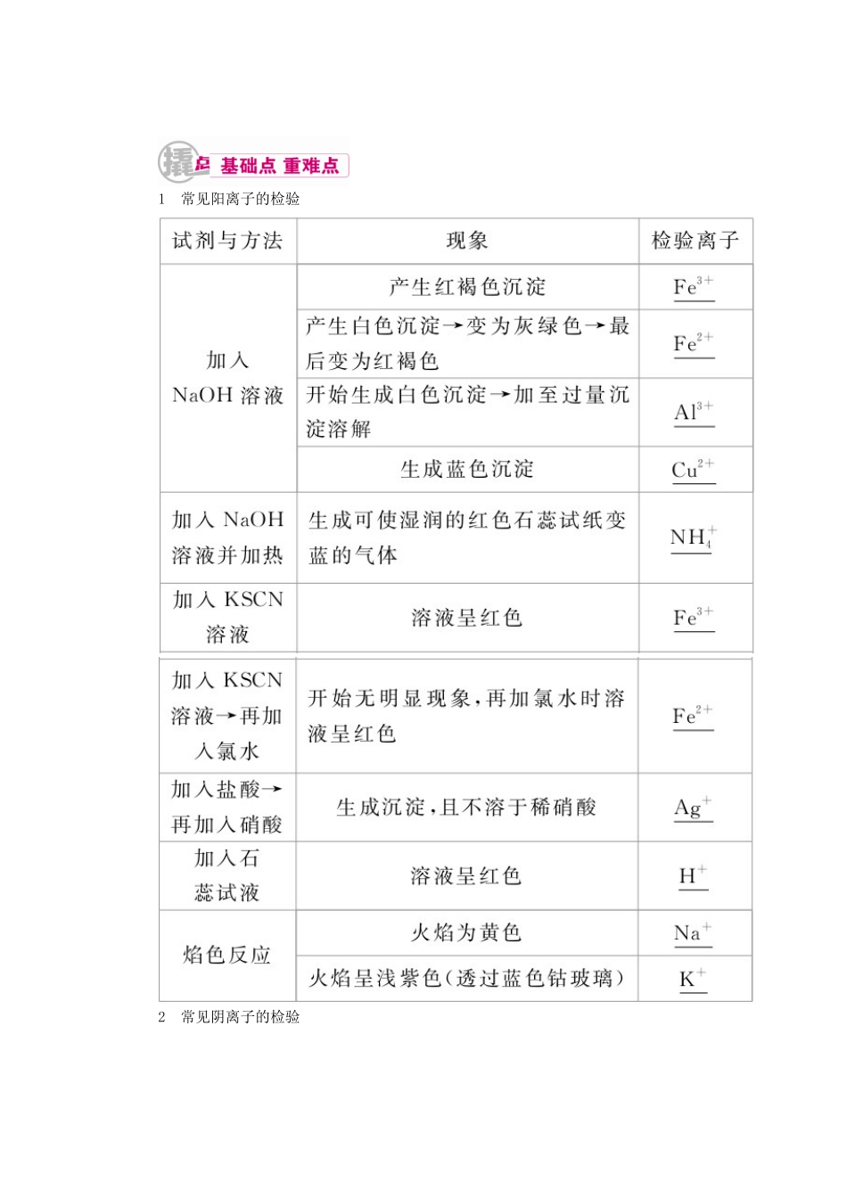 高考化学一轮复习 专题三 离子反应 考点三 离子检验与推断教学案-人教版高三全册化学教学案_第1页