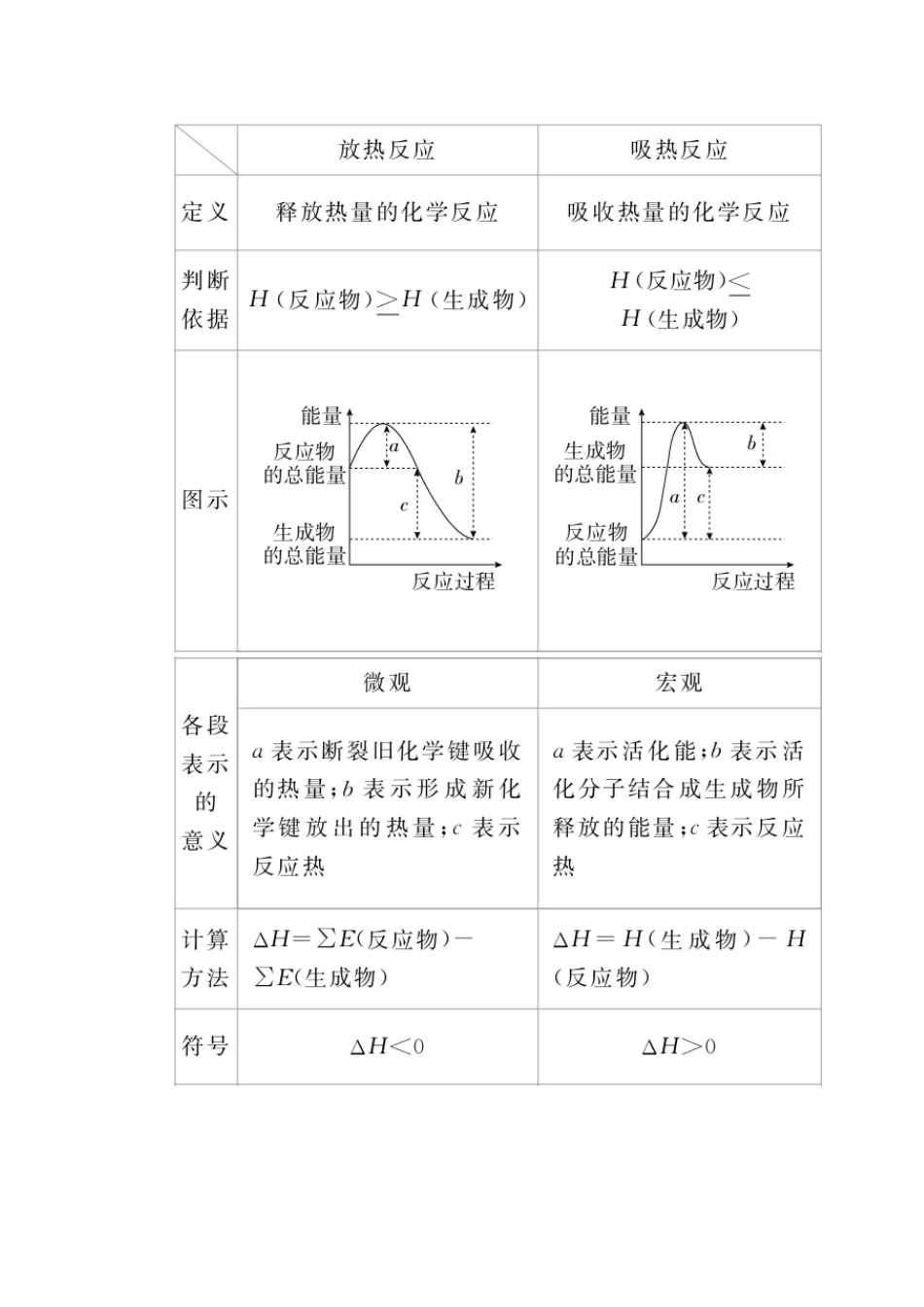 高考化学一轮复习 专题五 化学能与热能 考点一 化学反应中能量变化的有关概念及计算教学案-人教版高三全册化学教学案_第3页