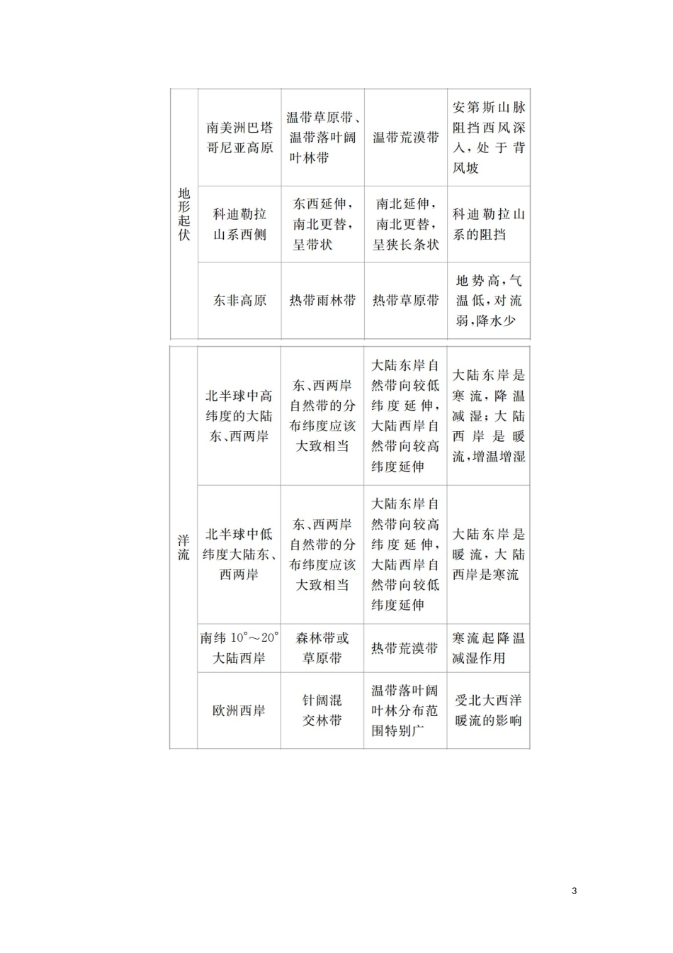 高考地理一轮复习 第九讲 自然地理环境的整体性和差异性 第30课时 非地带性现象教学案（含解析）-人教版高三全册地理教学案_第3页