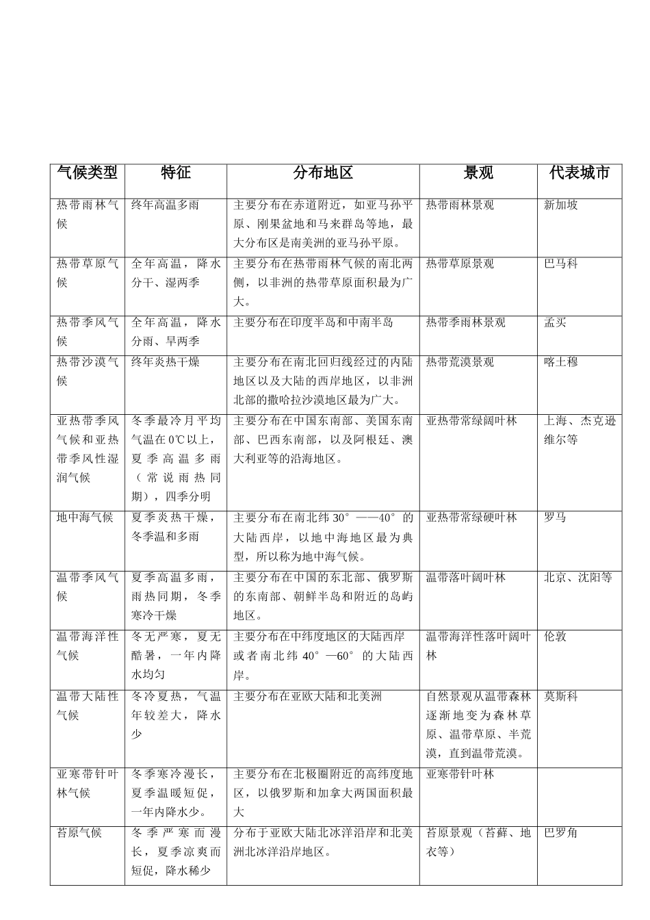 高考地理 地理气候说明 新人教版_第2页