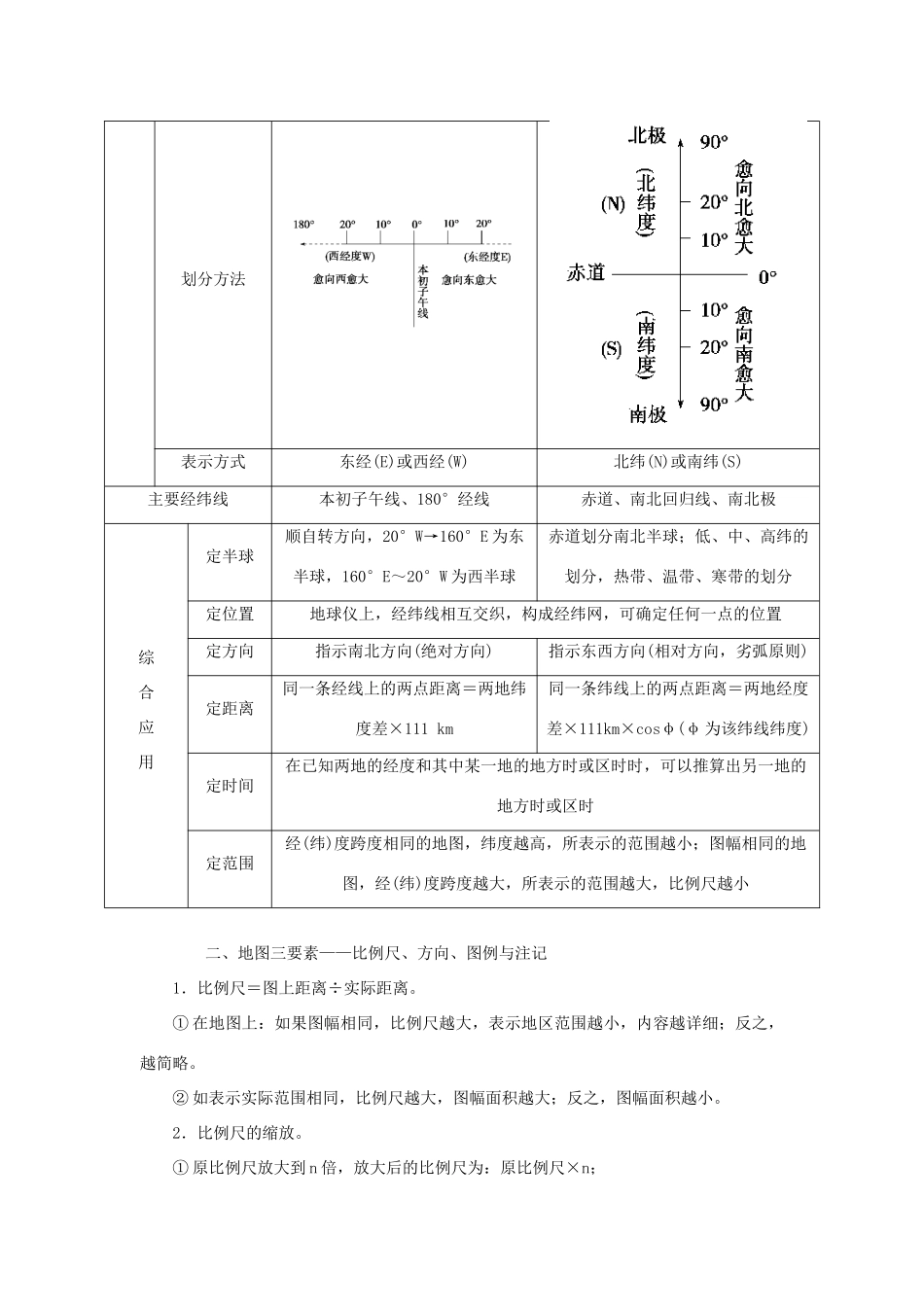 高考地理二轮复习 专题一 地球仪与地图考点概述素材-人教版高三全册地理素材_第2页