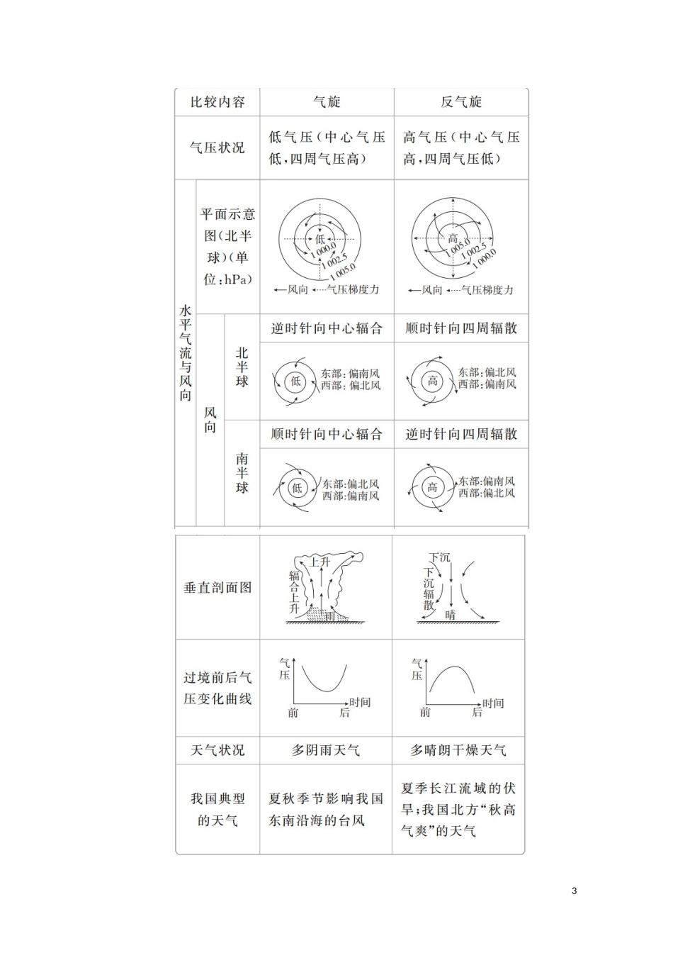 高考地理一轮复习 第六讲 天气系统 第19课时 气旋和反气旋教学案（含解析）-人教版高三全册地理教学案_第3页