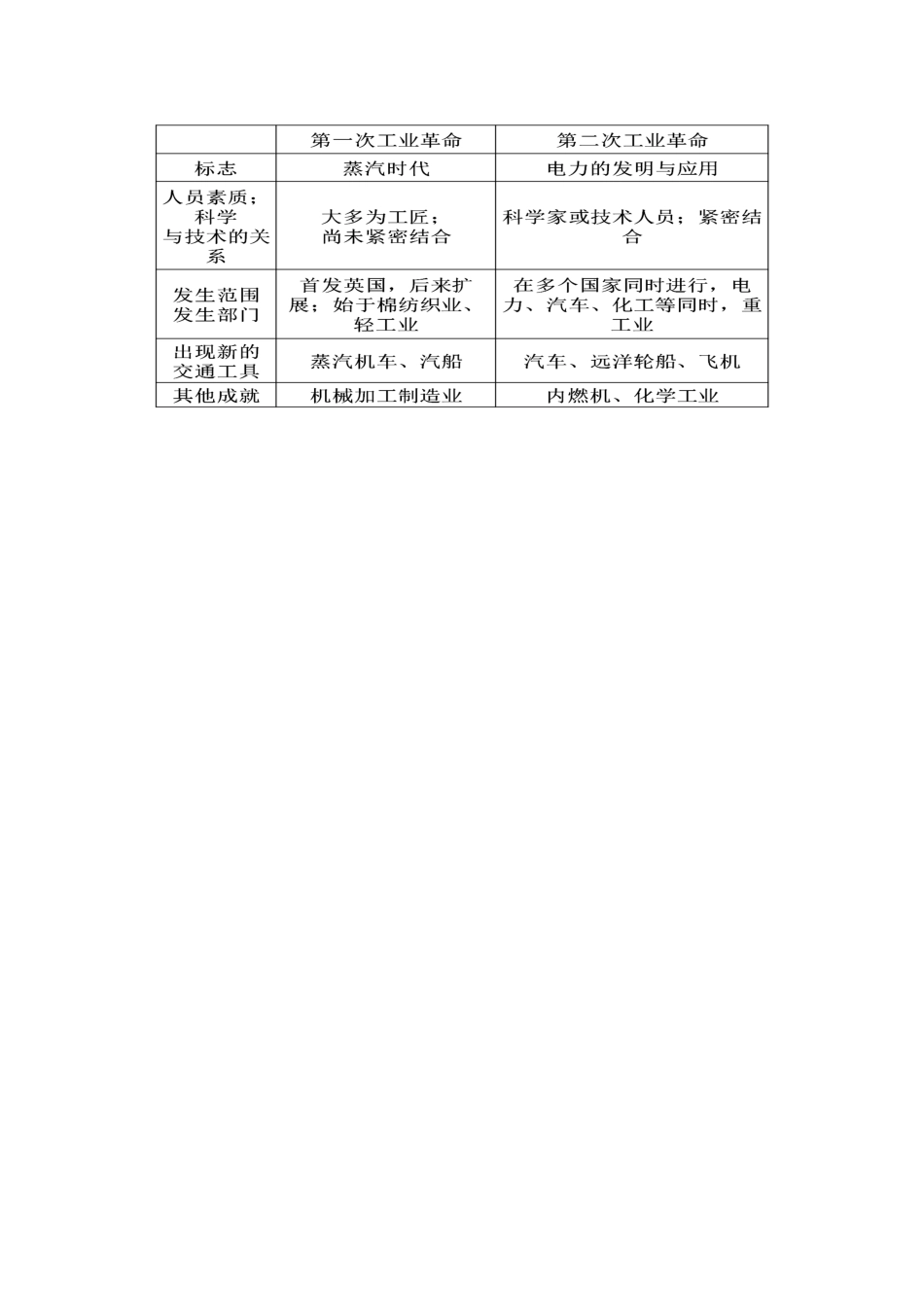 高考历史复习 专题07 第3节 人类文明的引擎备考策略-人教版高三全册历史素材_第3页