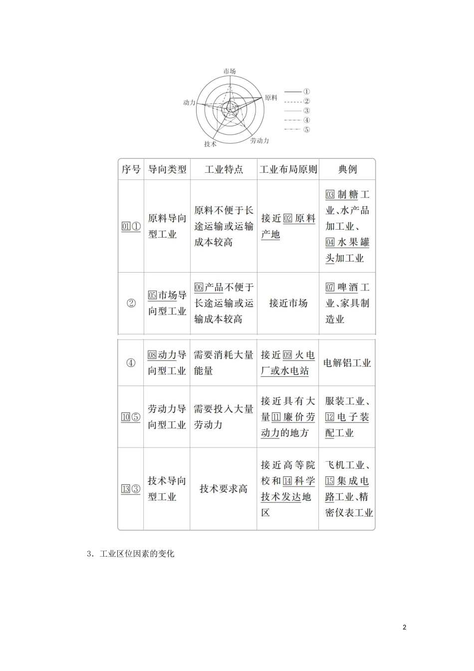 高考地理一轮复习 第十四讲 工业地域的形成和发展第45课时 工业区位因素教学案（含解析）-人教版高三全册地理教学案_第2页