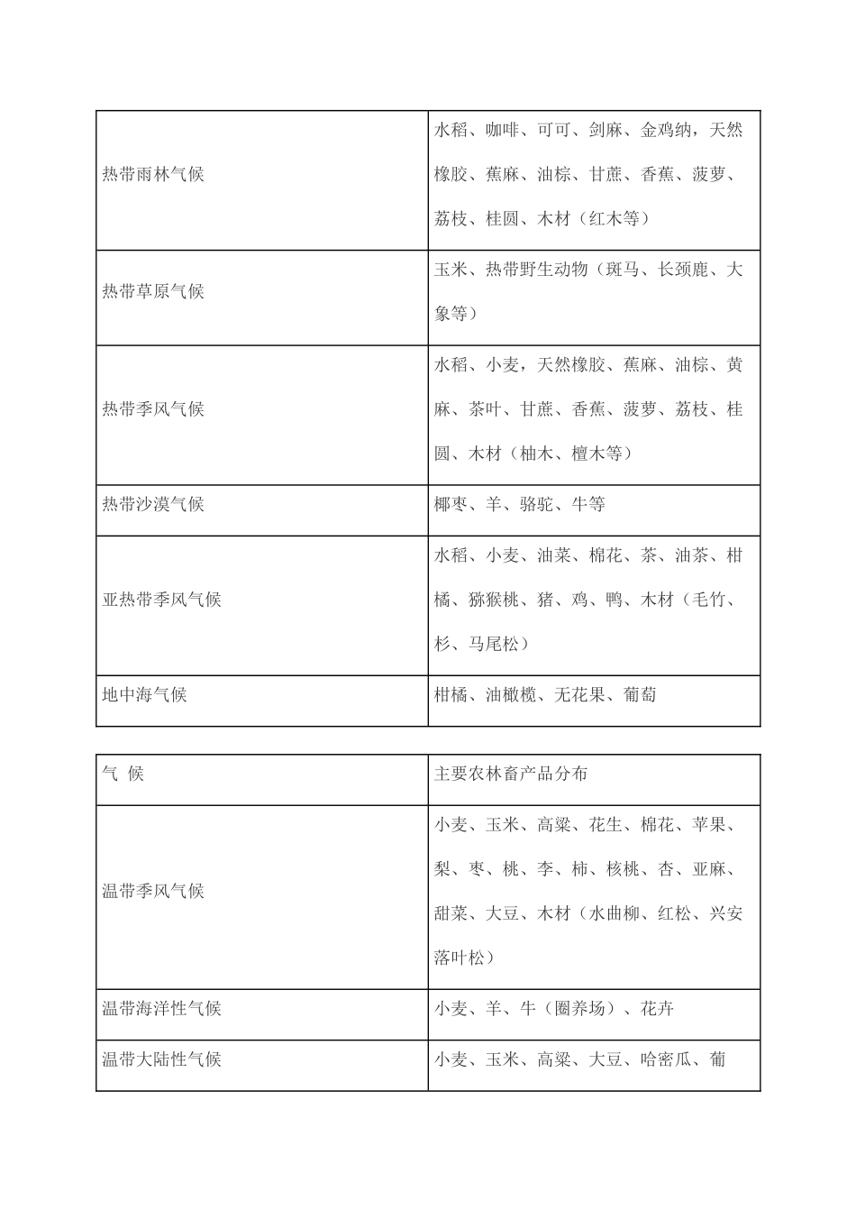 高考地理核心知识点解读与能力培养学案——影响人类活动的区位因素_第2页