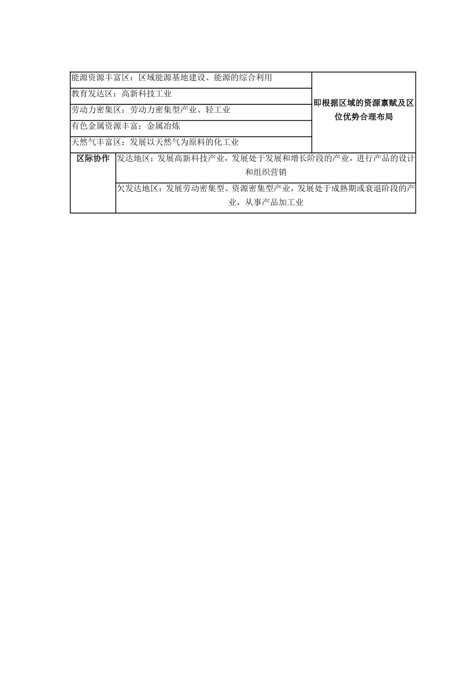 高考地理总复习 区域地理 第四章 区域农工业业及其可持续发展 第二节 区域的工业化学案 新人教版必修3-新人教版高三必修3地理学案_第2页