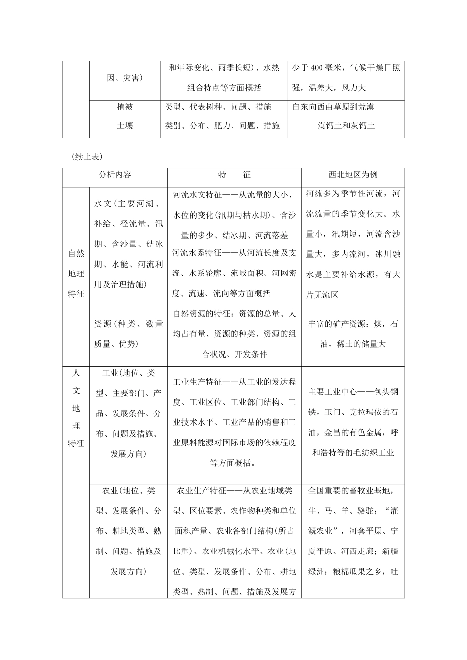 高考地理二轮复习 专题十 区域特征分析考点概述素材-人教版高三全册地理素材_第2页