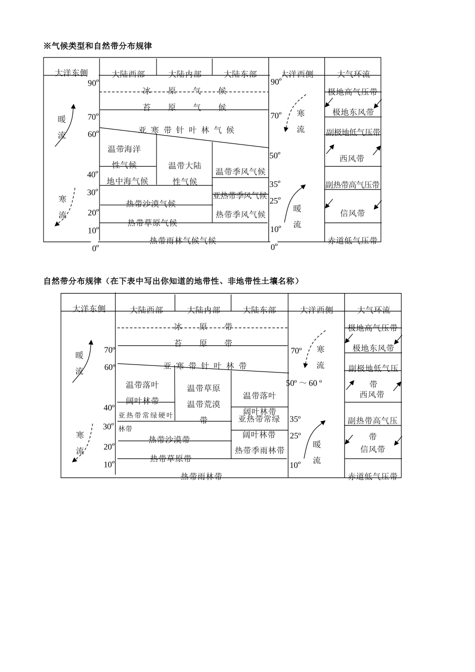 高考地理复习 高考中常考的自然地理规律和地理原理-人教版高三全册地理素材_第3页