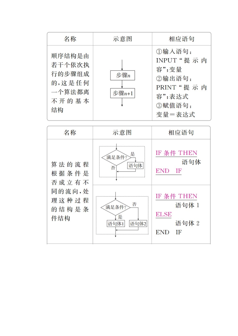 高考数学一轮复习 第11章 算法、复数、推理与证明 11.1 算法与程序框图学案 文-人教版高三全册数学学案_第2页