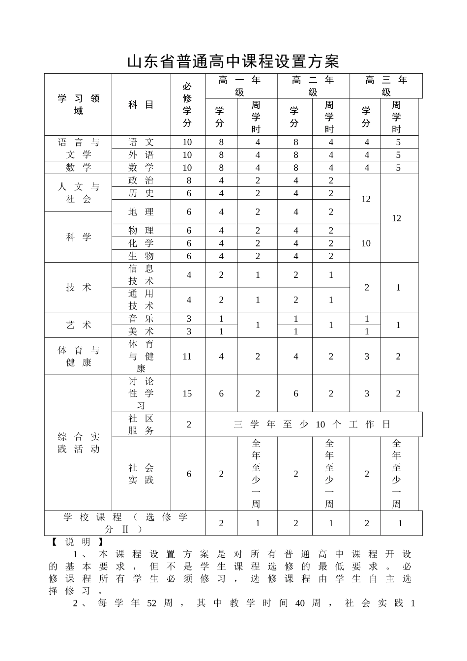普通高中课程设置方案表_第1页