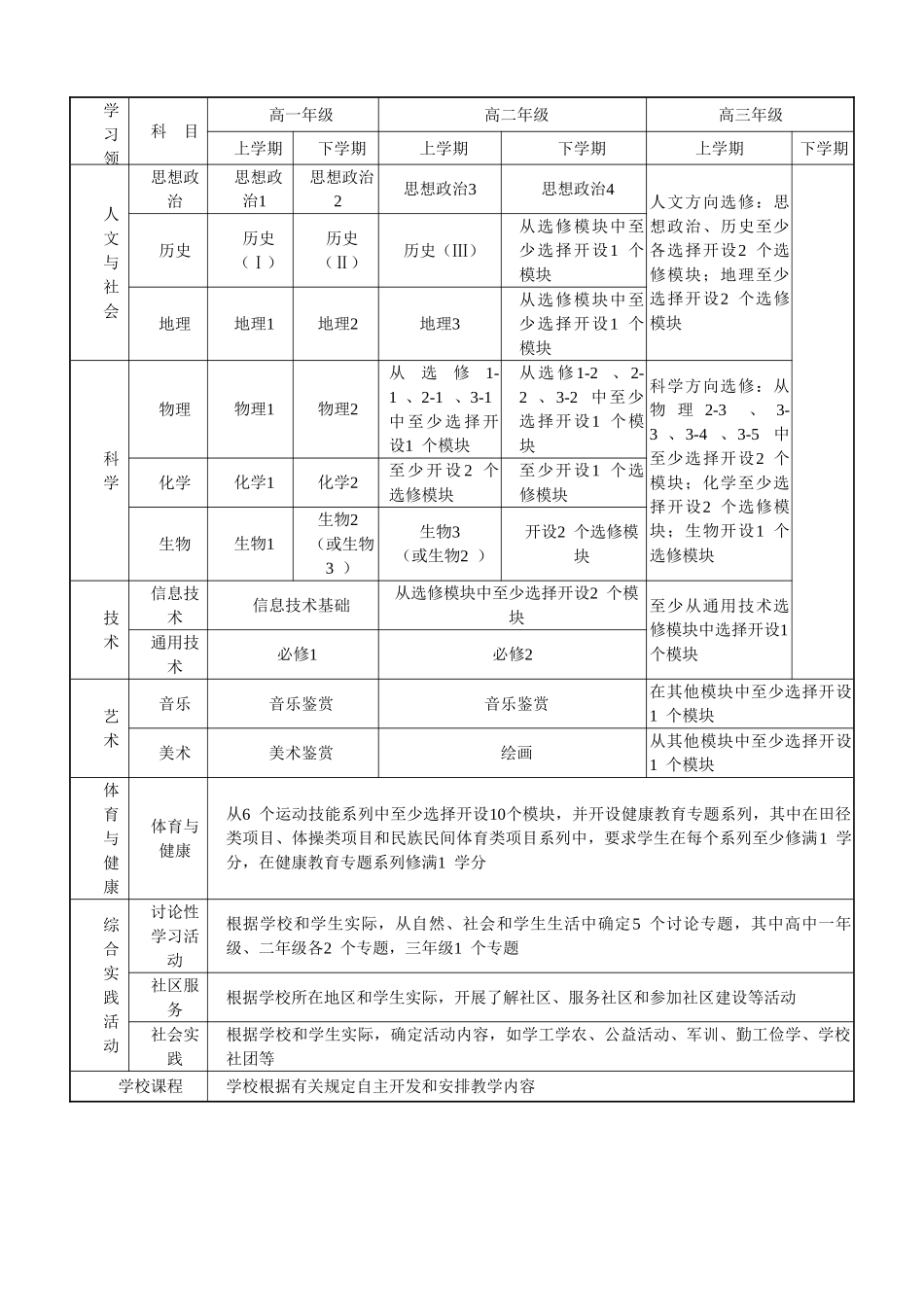 普通高中课程设置方案表_第3页