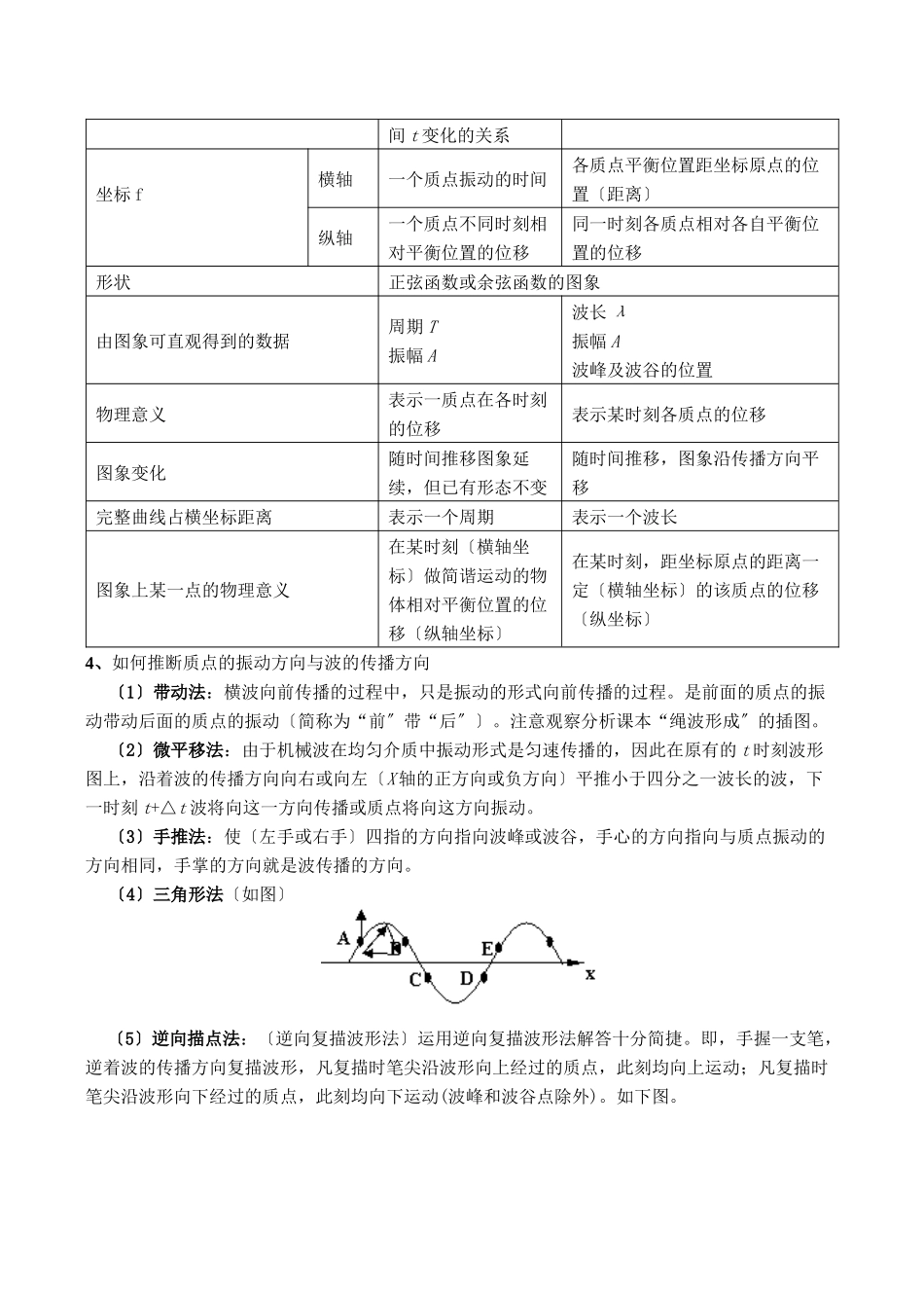 机械振动与波复习题_第2页