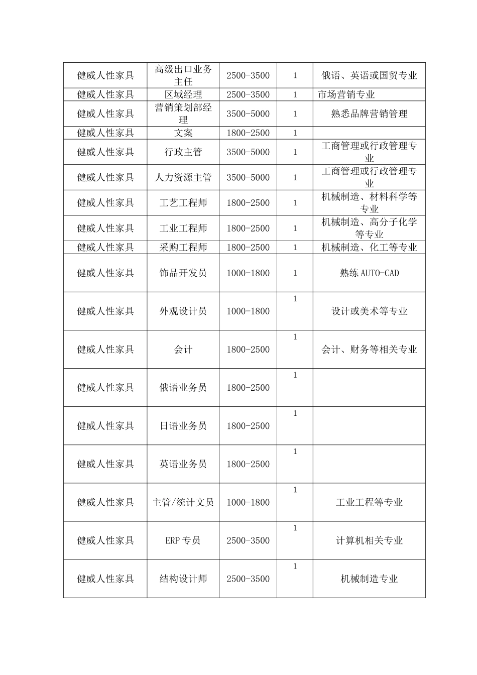 模拟卷以下是部分招工信息_第3页