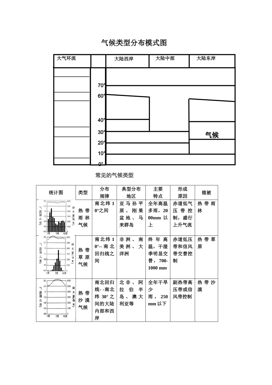 气候类型判读气候统计图判读方法附答案_第1页