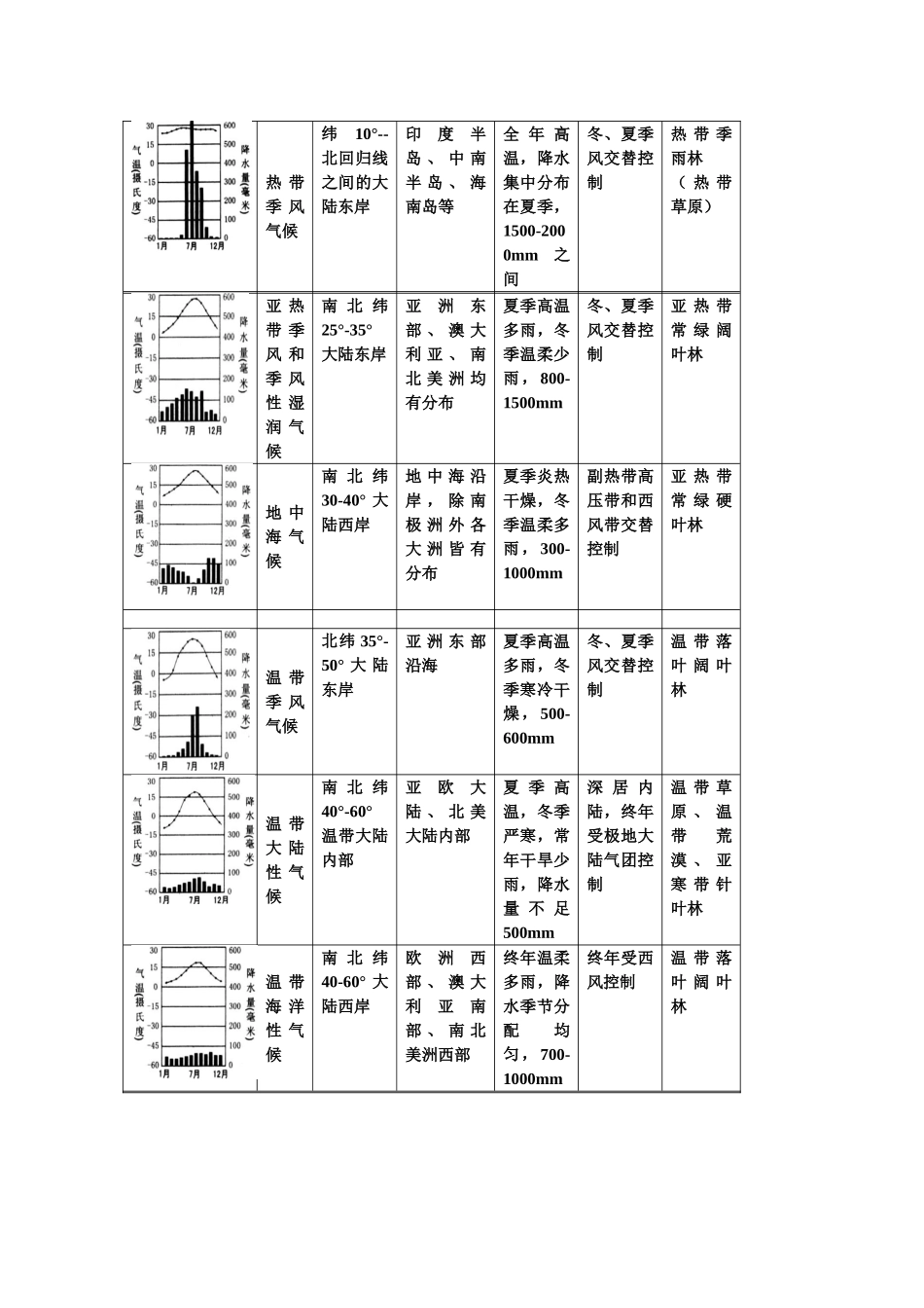 气候类型判读气候统计图判读方法附答案_第2页