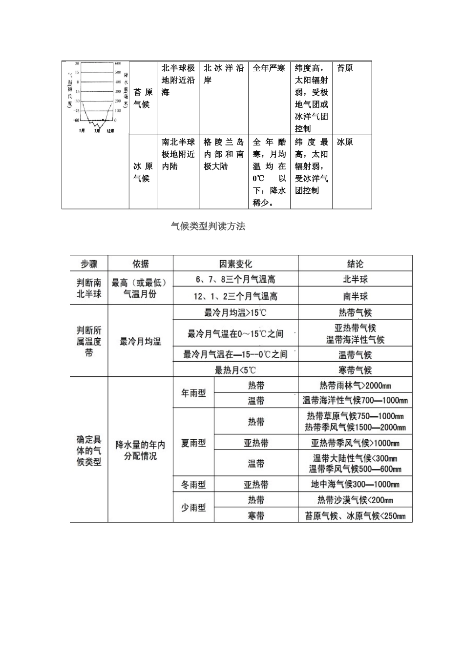 气候类型判读气候统计图判读方法附答案_第3页