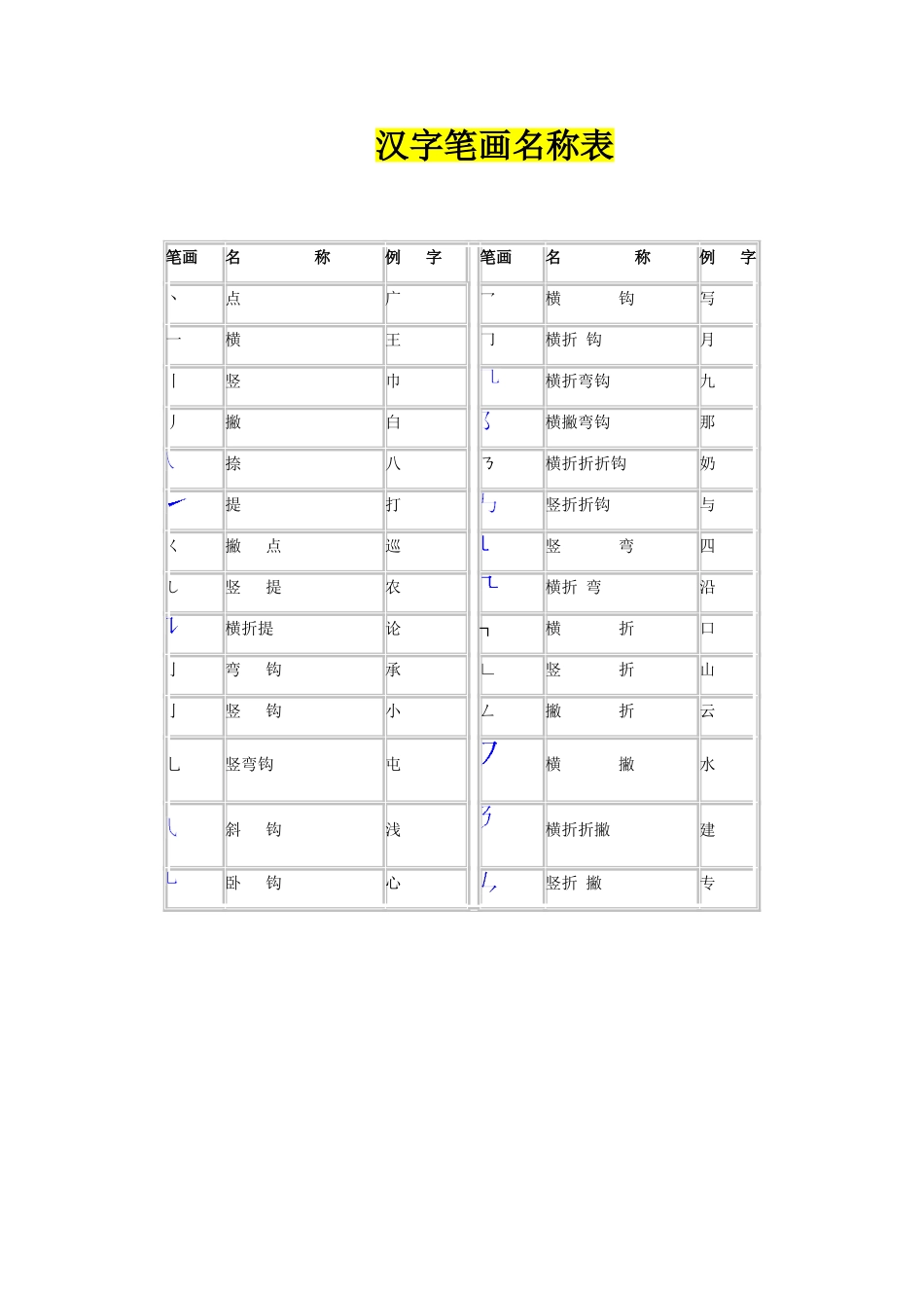 汉字笔画名称表和偏旁部首大全一年级汉字_第1页