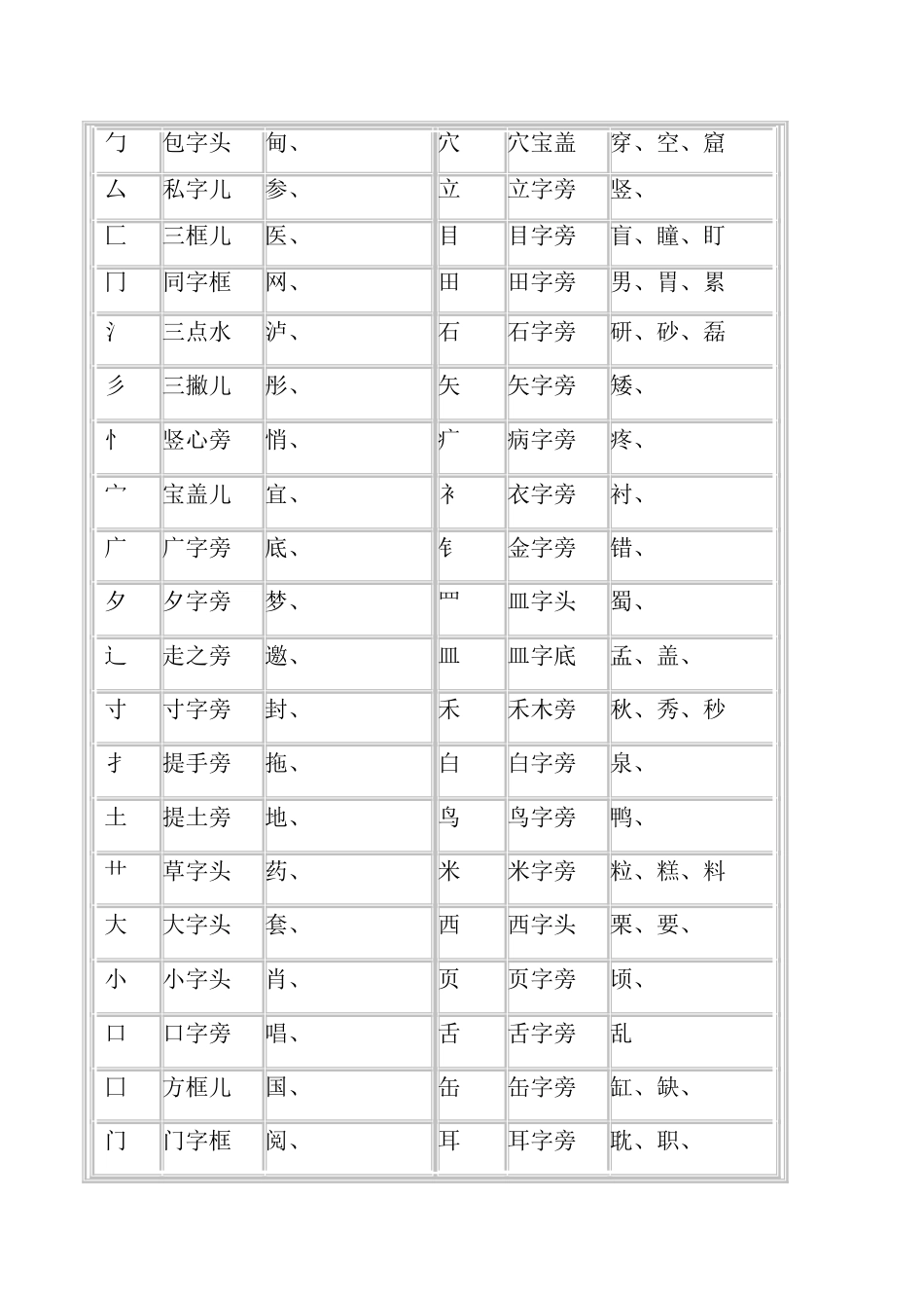 汉字笔画名称表和偏旁部首大全一年级汉字_第3页