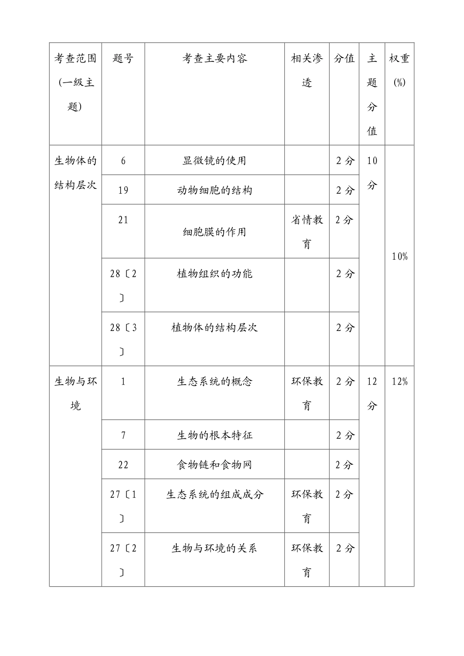 海南省XXXX年初中毕业生学业考试生物学科试卷分析报告_第2页
