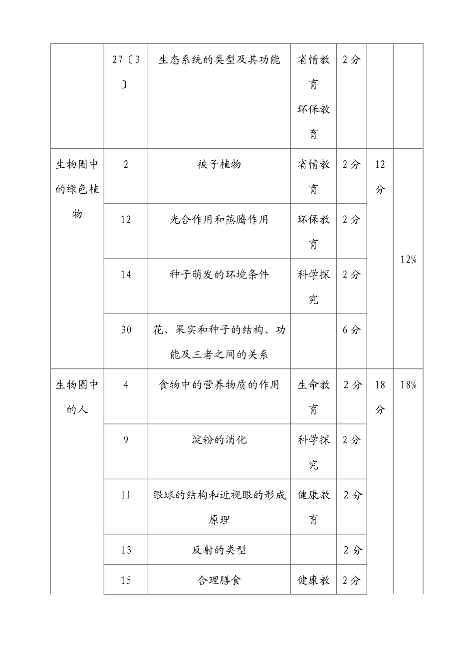 海南省XXXX年初中毕业生学业考试生物学科试卷分析报告_第3页