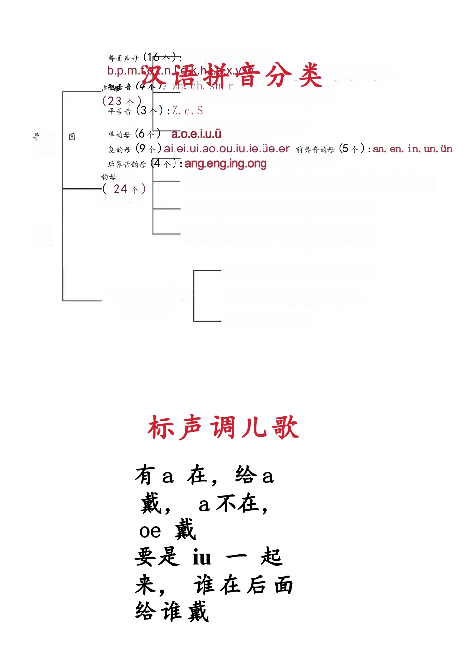 小学一年级幼儿园大班汉语拼音知识点总结_第1页