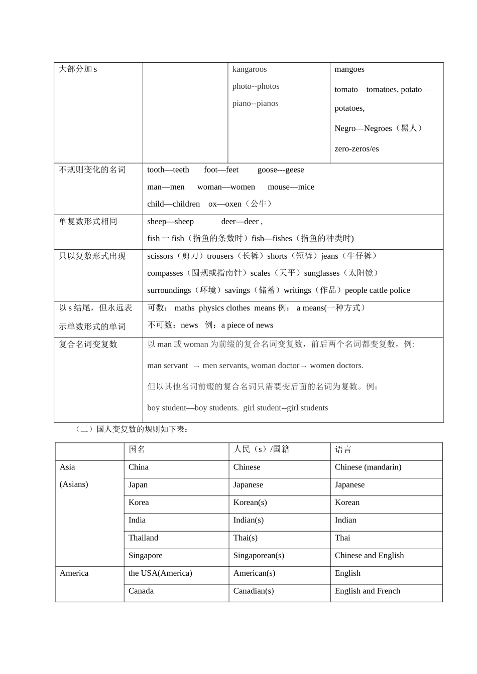 2025届小学英语语法讲与练004名词（附答案）_第2页