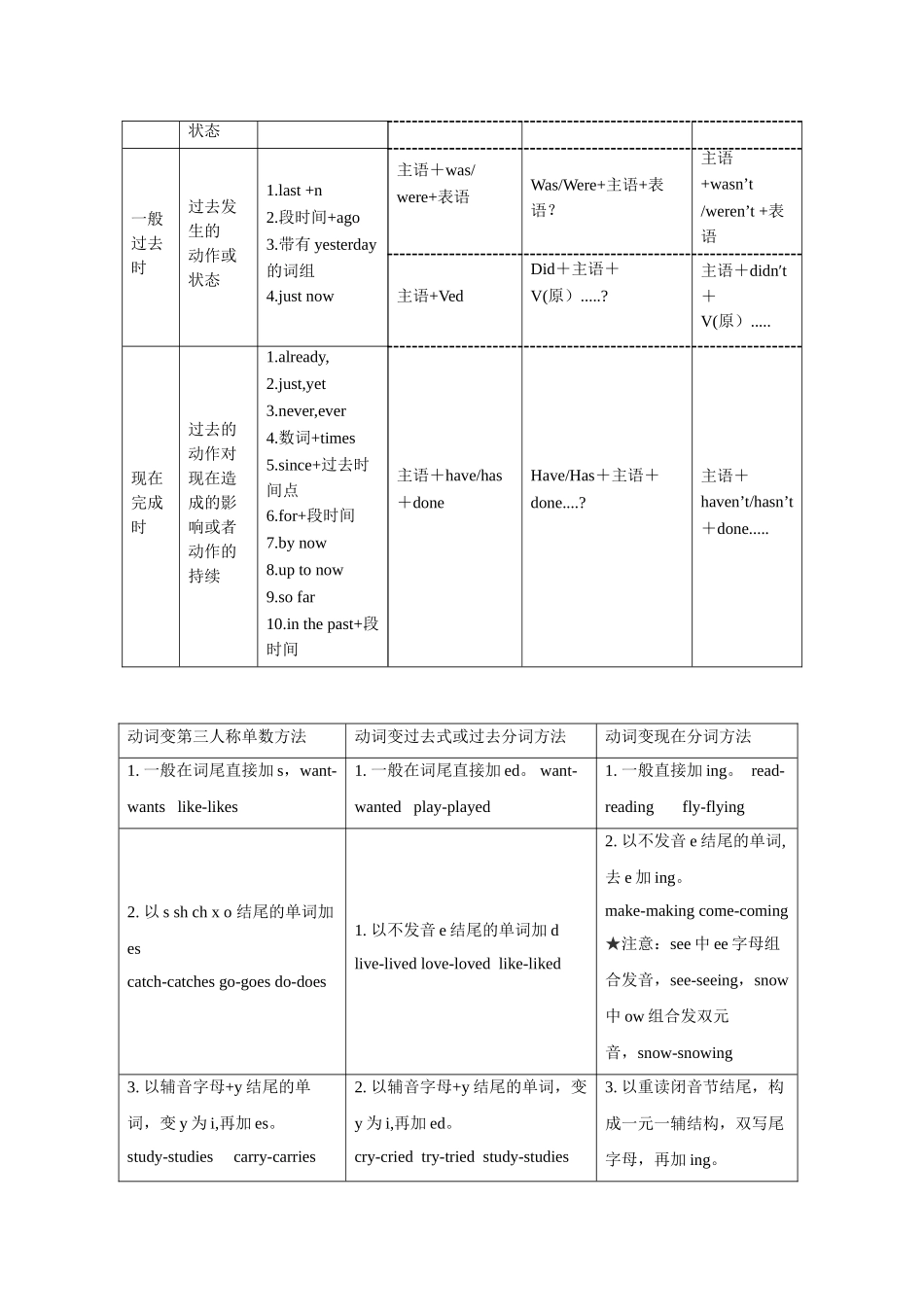 2025届小学英语语法讲与练022时态及时态区分（附答案）_第2页