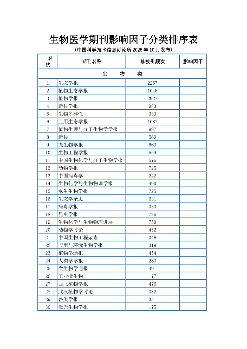 生物医学期刊影响因子分类排序表_第1页