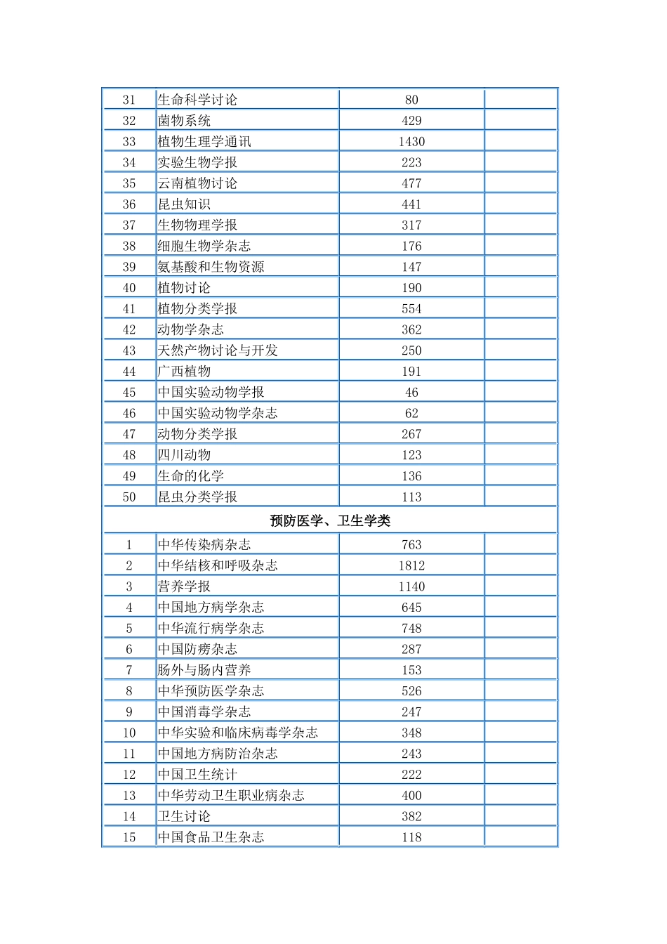 生物医学期刊影响因子分类排序表_第2页