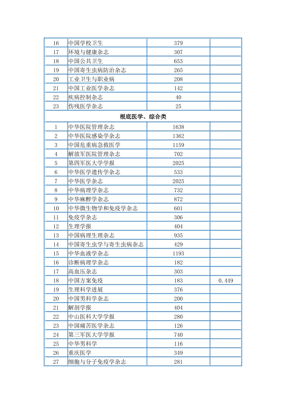 生物医学期刊影响因子分类排序表_第3页