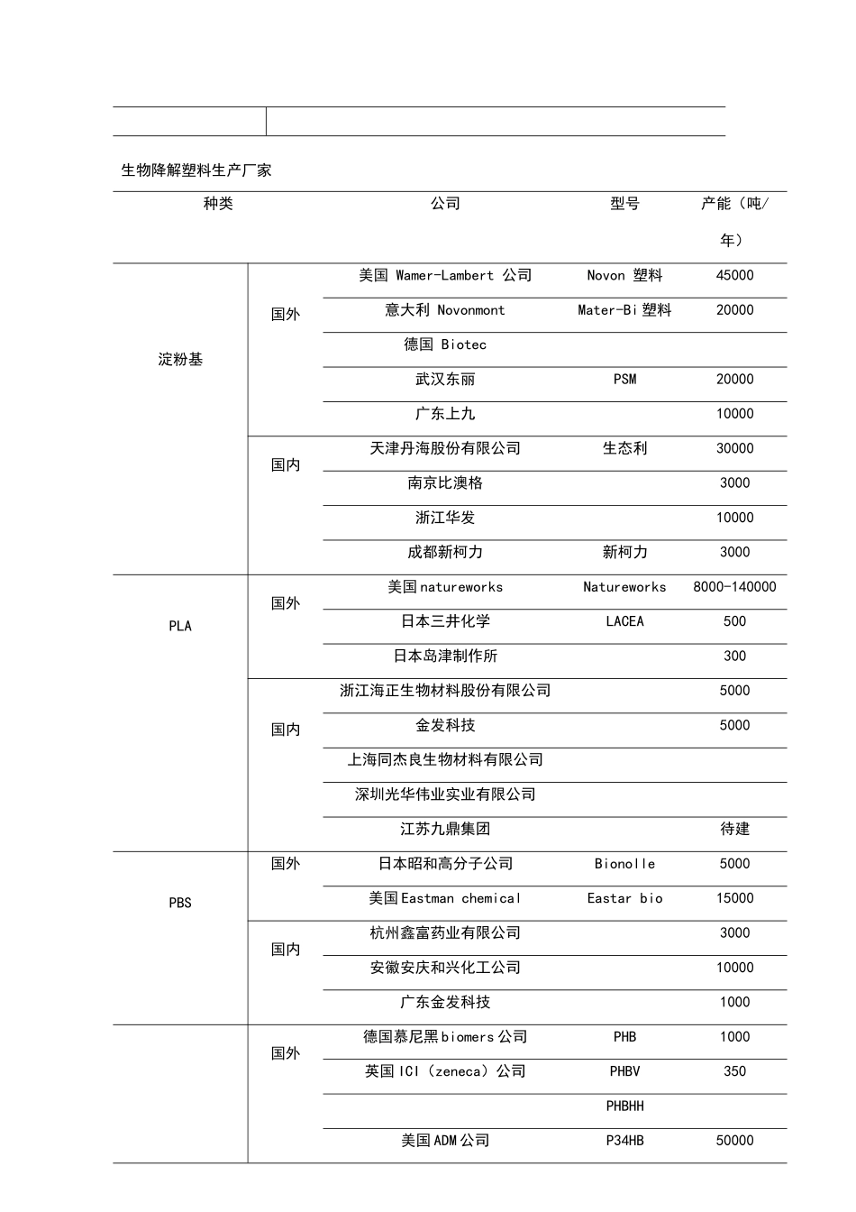 生物降解材料_第3页
