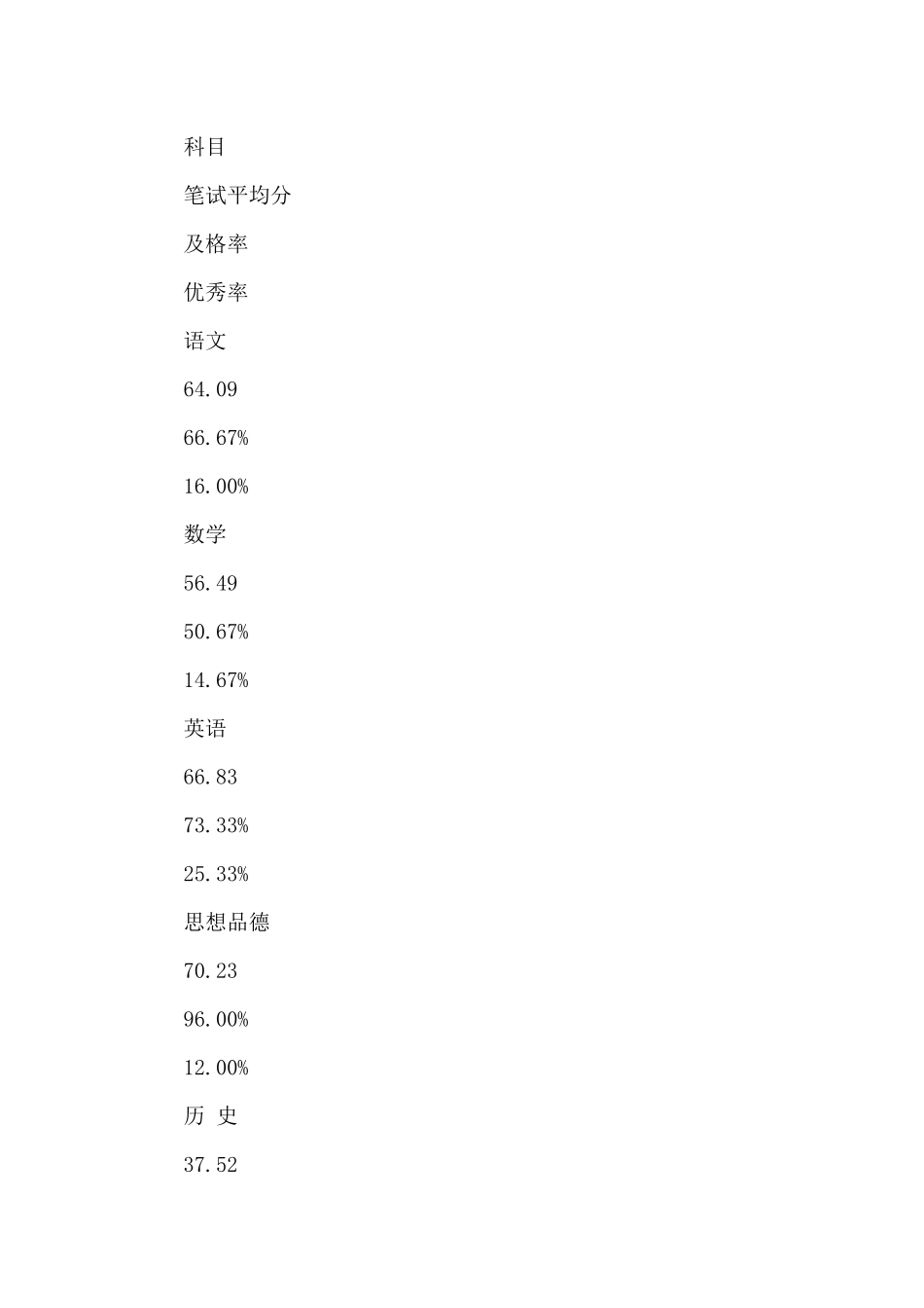白台子初中教学质量分析报告_第2页