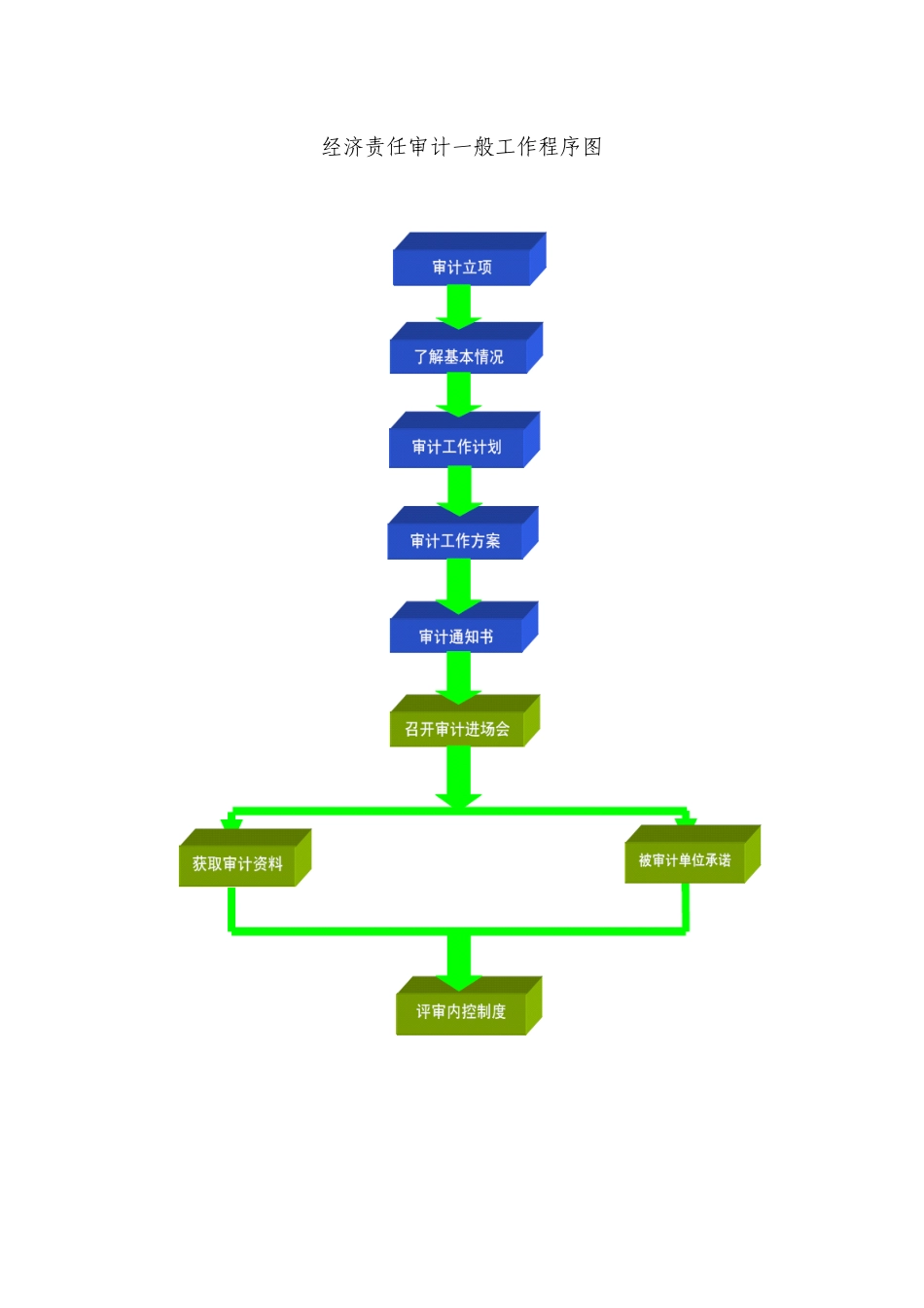 经济责任审计工作底稿标准格式_第2页