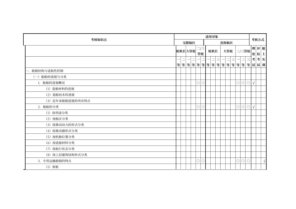 船舶作业管理和人员管理新考试大纲修改稿1210_第2页