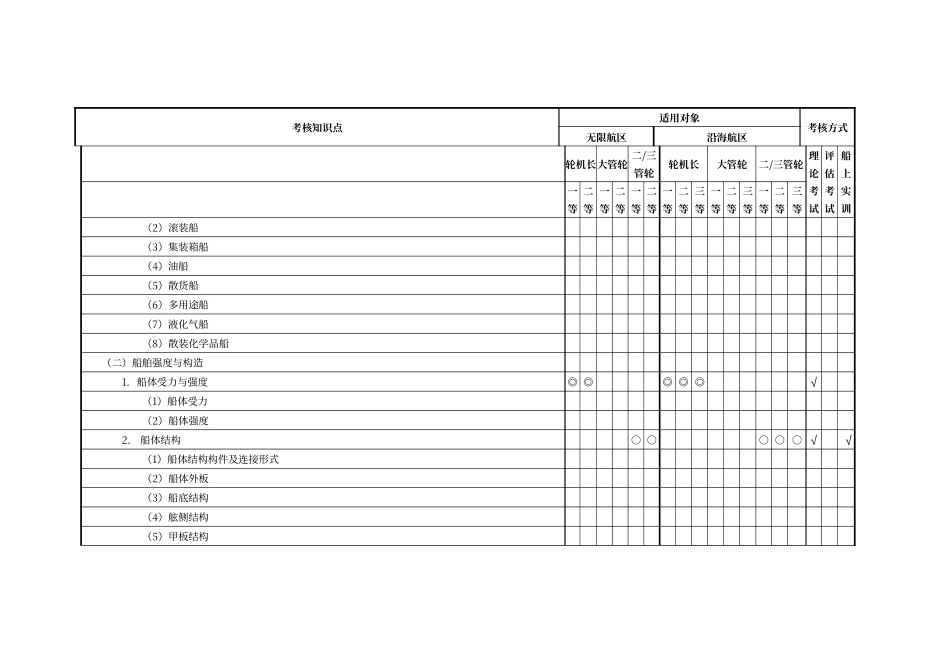 船舶作业管理和人员管理新考试大纲修改稿1210_第3页