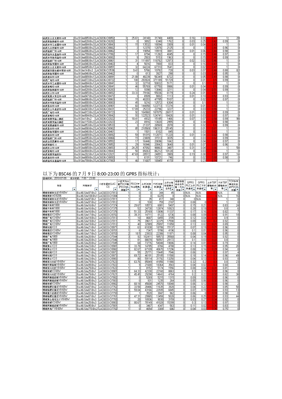 菏泽联通GPRS业务上行TBF建链成功率异常问题分析报告_第3页