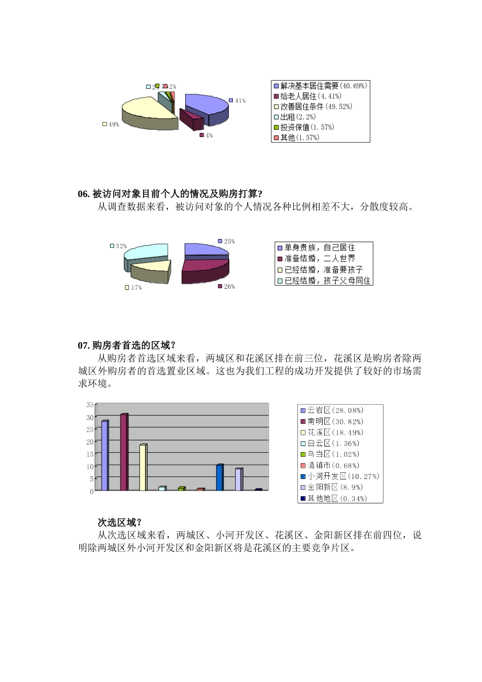 贵阳花溪区某小区消费者需求调查问卷分析_第3页