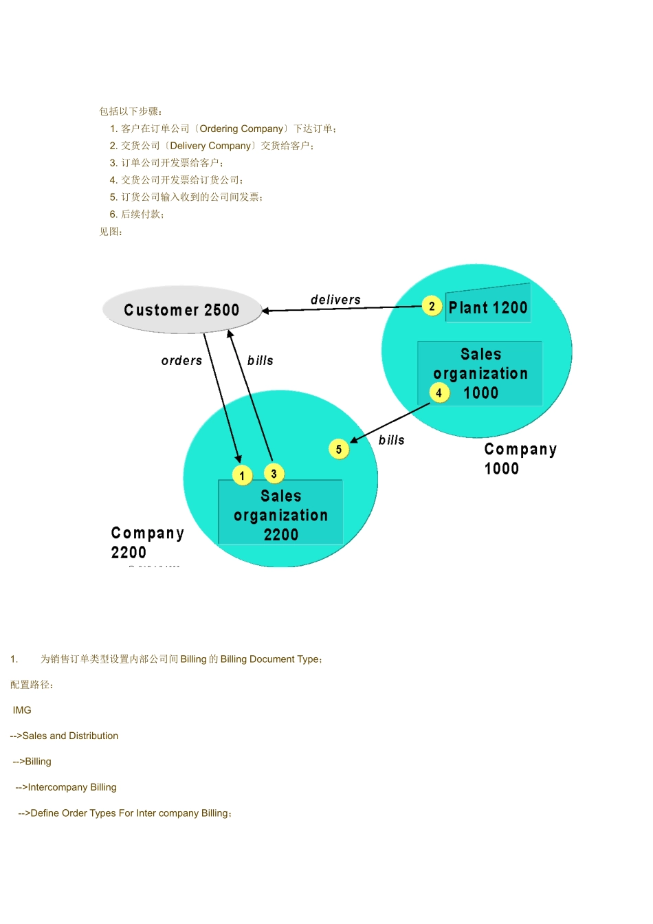 跨公司代码销售业务相关问题及配置流程_第3页