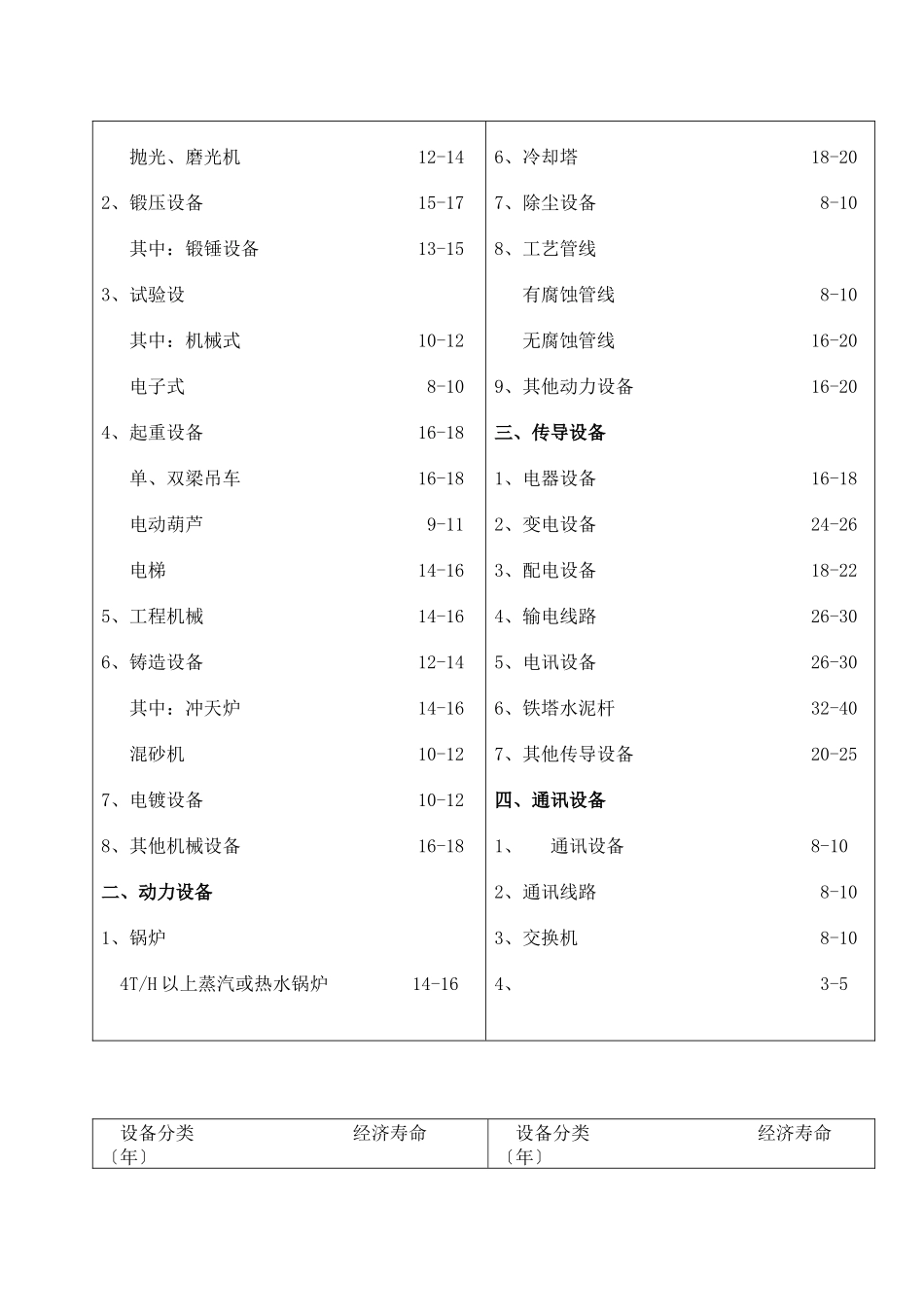 通用与专用设备经济寿命参考年限表_第2页
