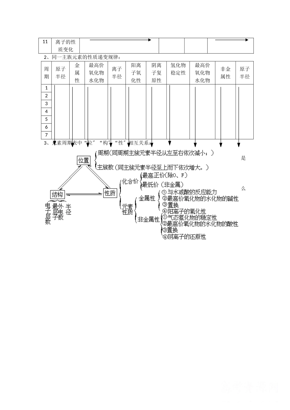 高一化学第一章复习提纲2_第2页