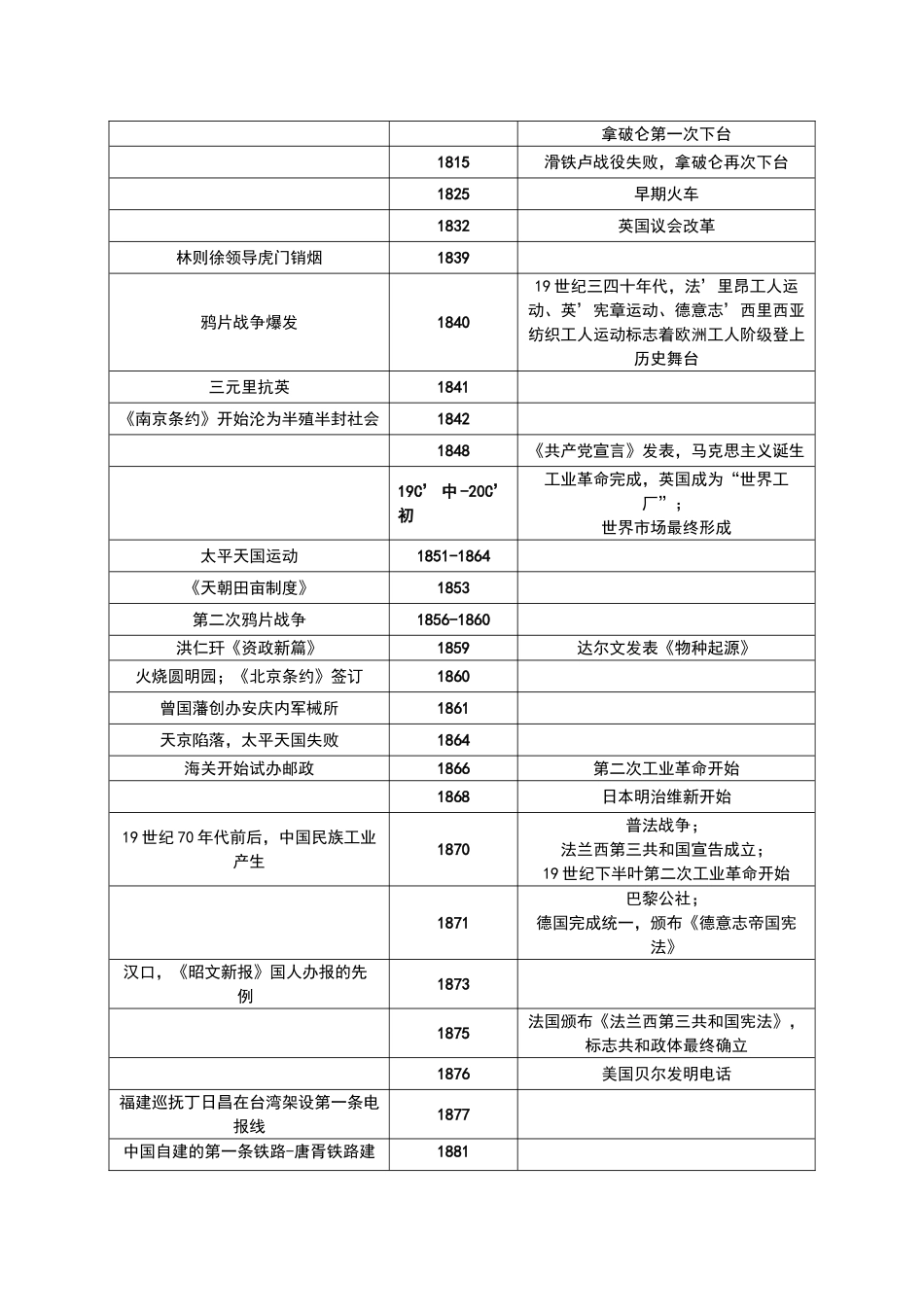 高中中外历史时间轴_第2页