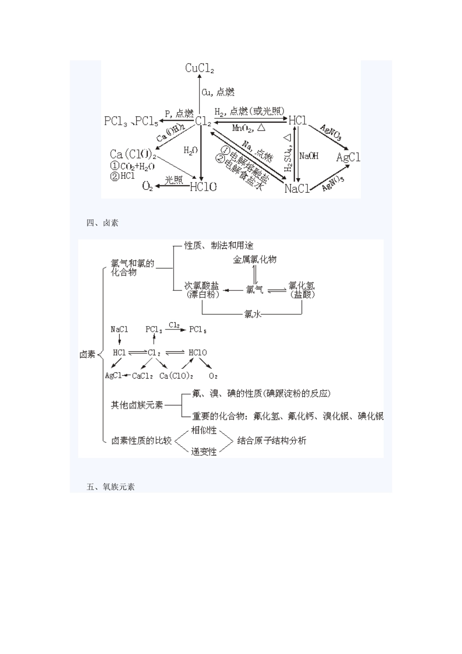 高中化学知识网络结构图21元素与化合物_第2页