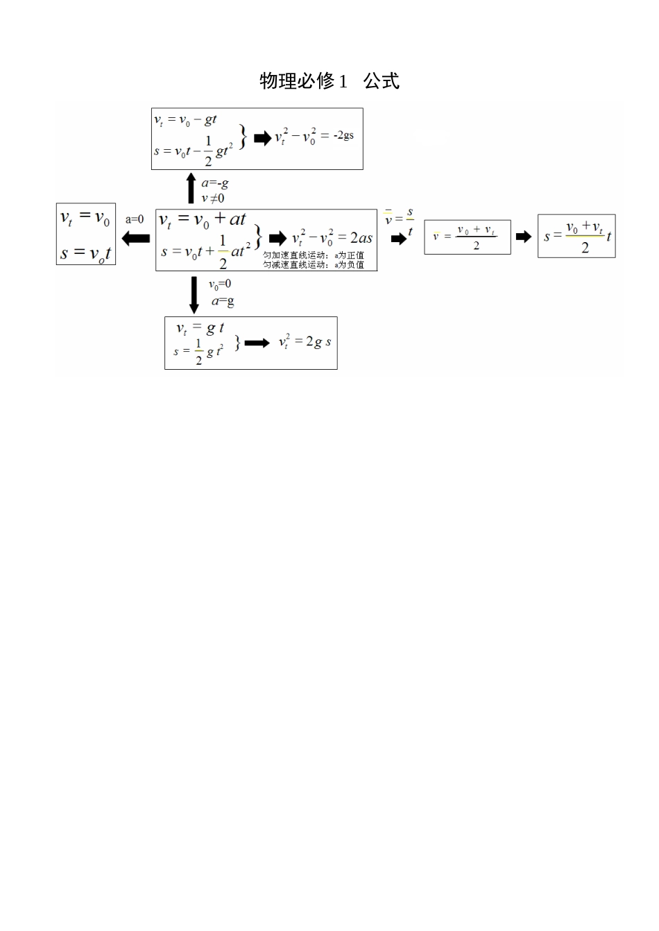 高中物理必修1常用公式_第1页