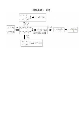 高中物理必修1常用公式